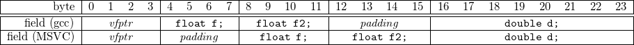 \begin{tabular}{|r|llll|llll|llll|llll|llllllll|}
\hline
byte & 0 & 1 & 2 & 3 & 4 & 5 & 6 & 7
     & 8 & 9 & 10 & 11 & 12 & 13 & 14 & 15
     & 16 & 17 & 18 & 19 & 20 & 21 & 22 & 23 \\
\hline
\hline
field (gcc) & \multicolumn{4}{|c|}{\textit{vfptr}}
            & \multicolumn{4}{|c|}{\texttt{float f;}}
            & \multicolumn{4}{|c|}{\texttt{float f2;}}
            & \multicolumn{4}{|c|}{\textit{padding}}
            & \multicolumn{8}{|c|}{\texttt{double d;}} \\
\hline
field (MSVC) & \multicolumn{4}{|c|}{\textit{vfptr}}
             & \multicolumn{4}{|c|}{\textit{padding}}
             & \multicolumn{4}{|c|}{\texttt{float f;}}
             & \multicolumn{4}{|c|}{\texttt{float f2;}}
             & \multicolumn{8}{|c|}{\texttt{double d;}} \\
\hline
\end{tabular}
