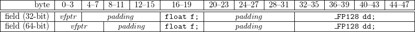 \begin{tabular}{|r|c|c|c|c|c|c|c|c|c|c|c|c|}
\hline
byte & 0--3 & 4--7 & 8--11 & 12--15
     & 16--19 & 20--23 & 24--27 & 28--31
     & 32--35 & 36--39 & 40--43 & 44--47 \\
\hline
\hline
field (32-bit) & \textit{vfptr}
               & \multicolumn{3}{|c|}{\textit{padding}}
               & \texttt{float f;}
               & \multicolumn{3}{|c|}{\textit{padding}}
               & \multicolumn{4}{|c|}{\texttt{\_FP128 dd;}} \\
\hline
field (64-bit) & \multicolumn{2}{|c|}{\textit{vfptr}}
               & \multicolumn{2}{|c|}{\textit{padding}}
               & \texttt{float f;}
               & \multicolumn{3}{|c|}{\textit{padding}}
               & \multicolumn{4}{|c|}{\texttt{\_FP128 dd;}} \\
\hline
\end{tabular}

